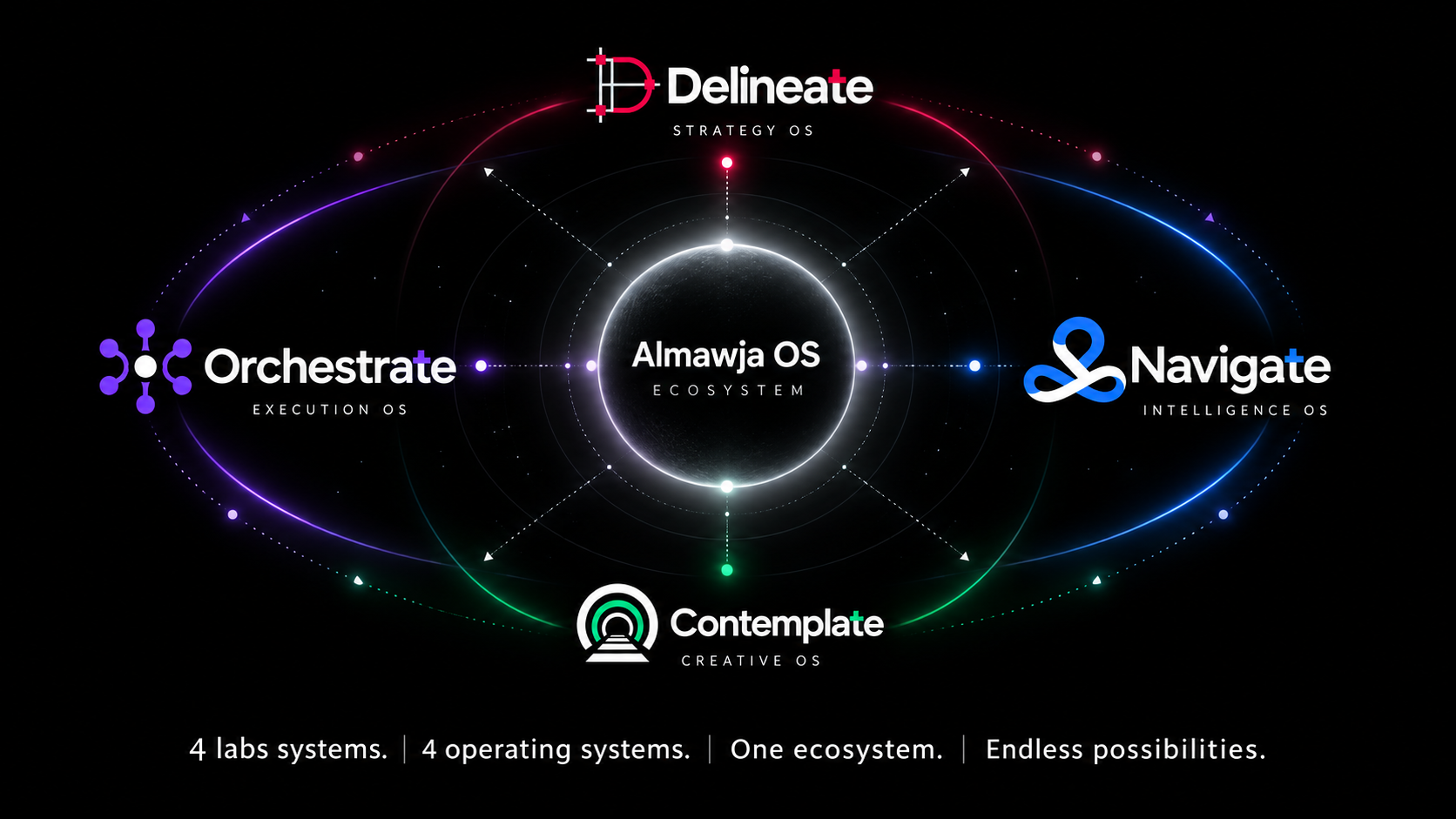 Delineate, Orchestrate, Navigate, and Contemplate connected bidirectionally as the almawja OS ecosystem. 4 labs systems. 4 operating systems. One ecosystem. Endless possibilities.